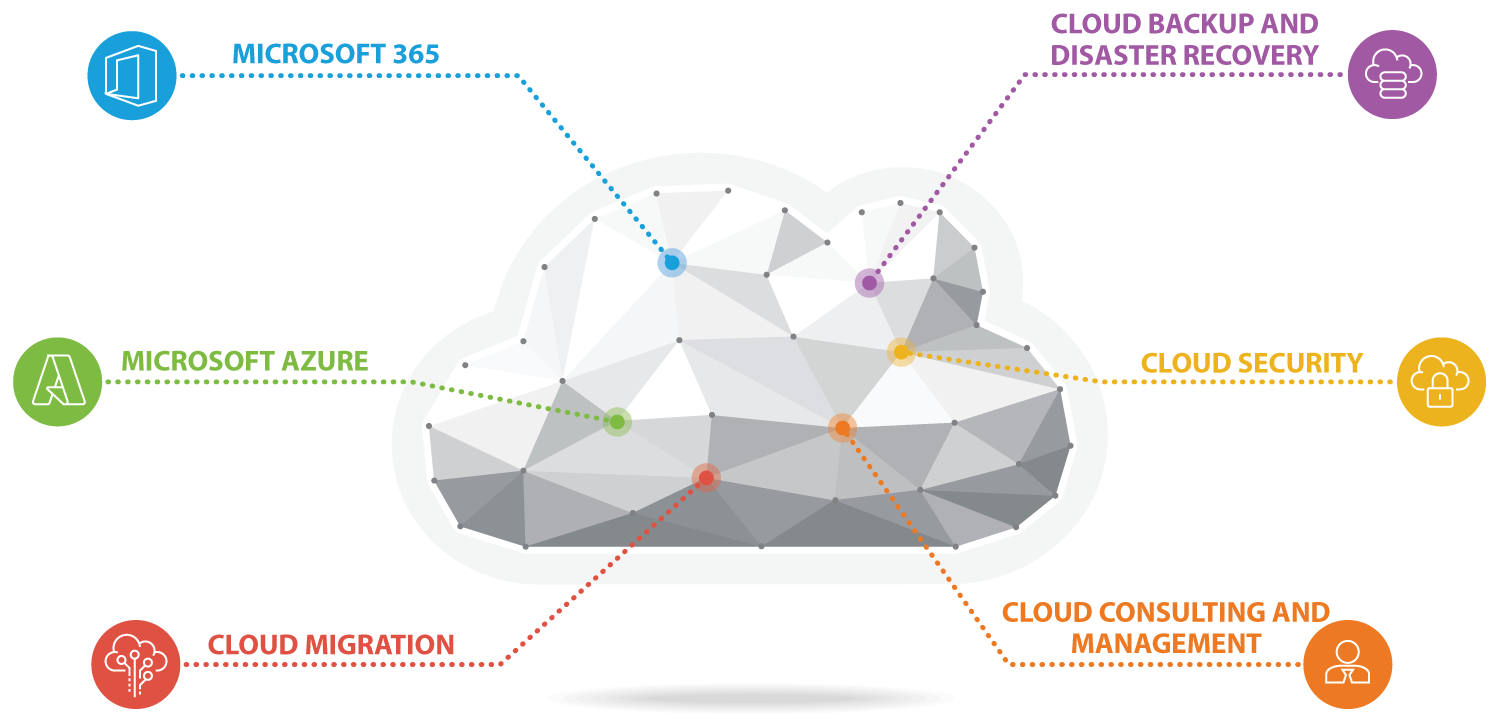 Cloud diagram with 7 solutions
