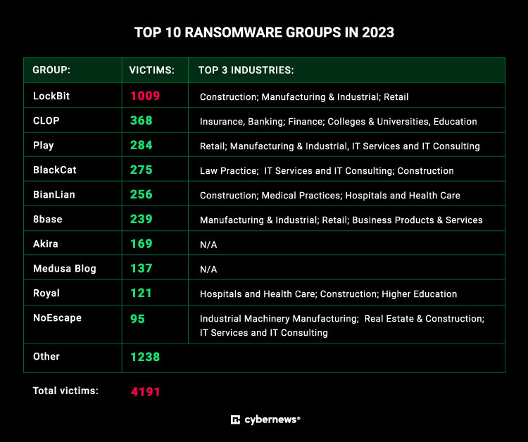 Top 10 Ransomware Groups by Cybernews